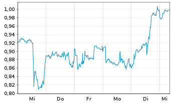 Chart Mini Future Long Verizon - 1 Week