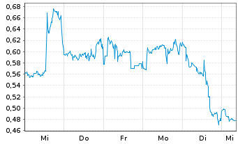 Chart Mini Future Short Verizon - 1 Week