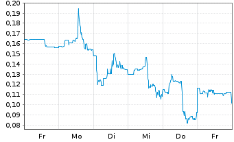 Chart Mini Future Long DeFi Technologies - 1 Woche