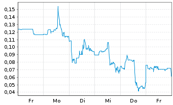 Chart Mini Future Long DeFi Technologies - 1 Woche