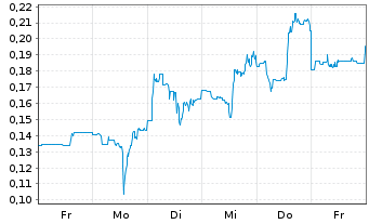 Chart Mini Future Short DeFi Technologies - 1 Woche