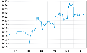 Chart Mini Future Short DeFi Technologies - 1 Woche