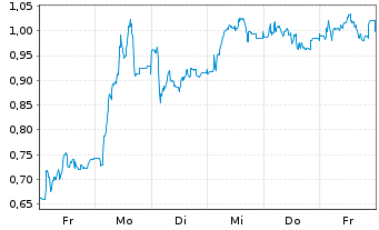 Chart Mini Future Short Deutsche Pfandbriefbank - 1 Woche