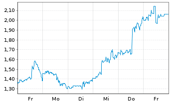 Chart Mini Future Long Lockheed Martin - 1 Woche