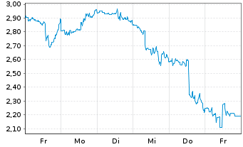 Chart Mini Future Short Lockheed Martin - 1 Woche