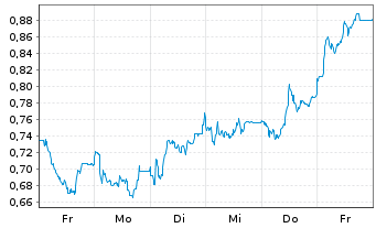Chart Mini Future Long Jungheinrich - 1 Week