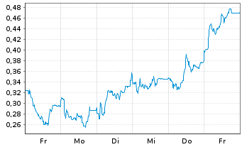 Chart Mini Future Long Jungheinrich - 1 Week