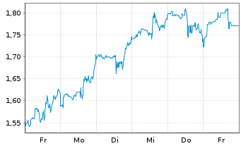 Chart Mini Future Short Occidental Petroleum - 1 Week