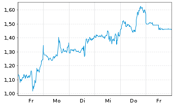 Chart Mini Future Short Qualcomm - 1 Week