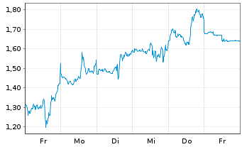 Chart Mini Future Short Qualcomm - 1 Week