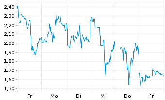 Chart Mini Future Short Endeavour Silver - 1 Week