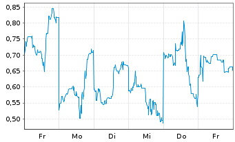 Chart Mini Future Long SoftBank - 1 Week