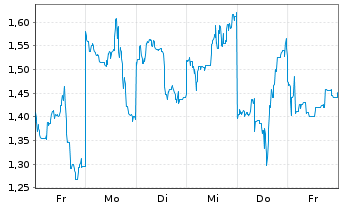 Chart Mini Future Short SoftBank - 1 Week