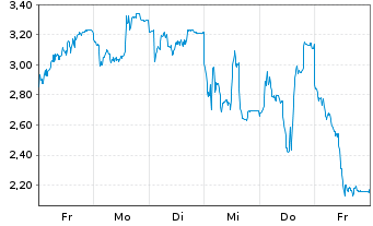 Chart Mini Future Short Siltronic - 1 Week