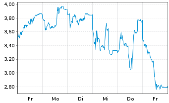 Chart Mini Future Short Siltronic - 1 Week