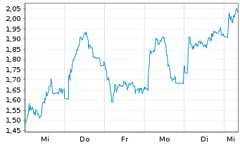 Chart Mini Future Short Volkswagen - 1 Week