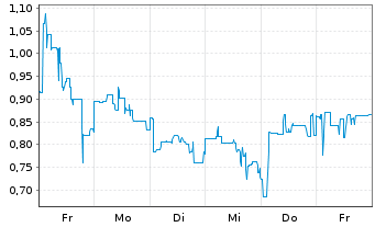 Chart Mini Future Long Petroleo Brasileiro - 1 Week