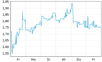Chart Mini Future Short Petroleo Brasileiro - 1 Week
