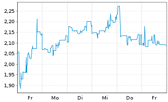 Chart Mini Future Short Petroleo Brasileiro - 1 Week