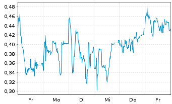 Chart Mini Future Long Mutares - 1 Week