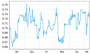 Chart Mini Future Long Valneva - 1 Week