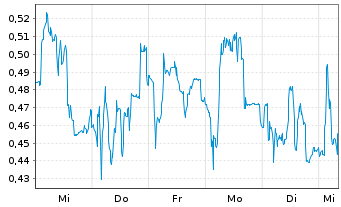Chart Mini Future Short Valneva - 1 Week