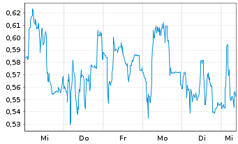 Chart Mini Future Short Valneva - 1 Week