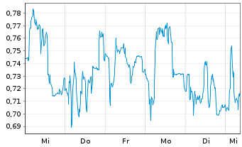 Chart Mini Future Short Valneva - 1 Week