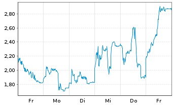 Chart Mini Future Long Siltronic - 1 Week