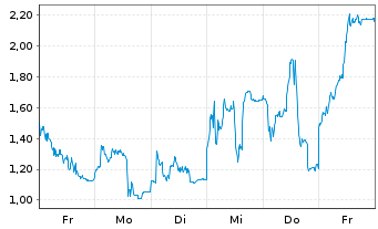Chart Mini Future Long Siltronic - 1 Week