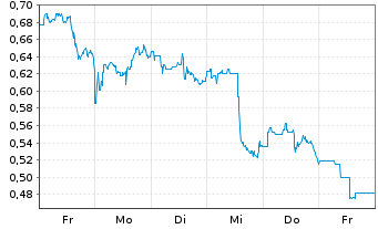 Chart Mini Future Short JD.com - 1 Week