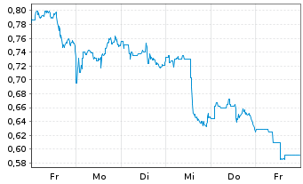 Chart Mini Future Short JD.com - 1 Week