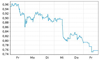 Chart Mini Future Short JD.com - 1 Week