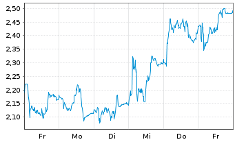 Chart Mini Future Long Symrise - 1 Week