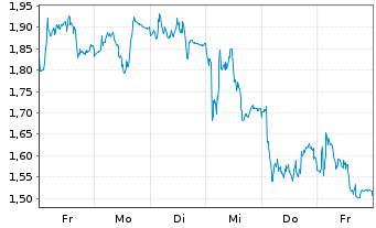 Chart Mini Future Short Symrise - 1 Week