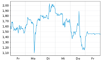 Chart Mini Future Long ARM Holdings - 1 Week