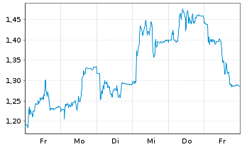 Chart Mini Future Short Aurubis - 1 Week