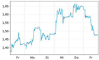 Chart Mini Future Short Aurubis - 1 Week