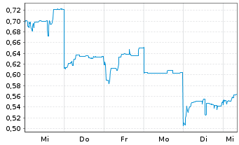 Chart Mini Future Long Vulcan Energy Resources - 1 Week
