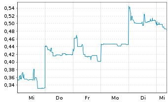 Chart Mini Future Short Vulcan Energy Resources - 1 Week