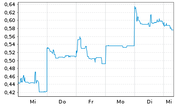 Chart Mini Future Short Vulcan Energy Resources - 1 Week