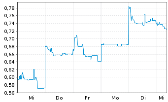 Chart Mini Future Short Vulcan Energy Resources - 1 Week