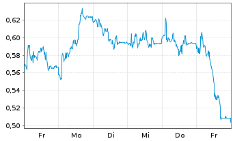 Chart Mini Future Short Wacker Chemie - 1 Week