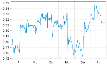 Chart Mini Future Long Merck & Co. - 1 Week