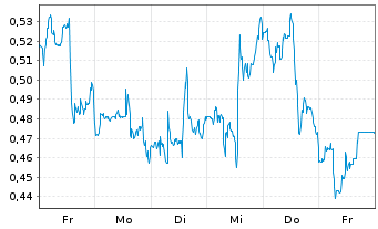 Chart Mini Future Short Merck & Co. - 1 Week