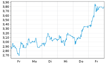 Chart Mini Future Long Hypoport - 1 Week