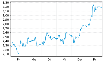 Chart Mini Future Long Hypoport - 1 Week
