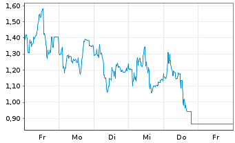 Chart Mini Future Short Hypoport - 1 Week