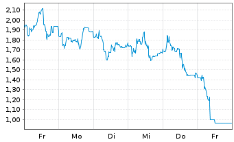Chart Mini Future Short Hypoport - 1 Week