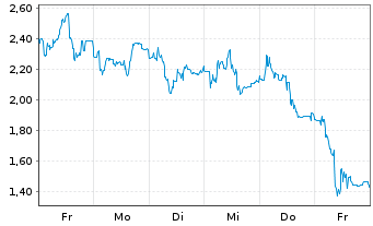 Chart Mini Future Short Hypoport - 1 Week